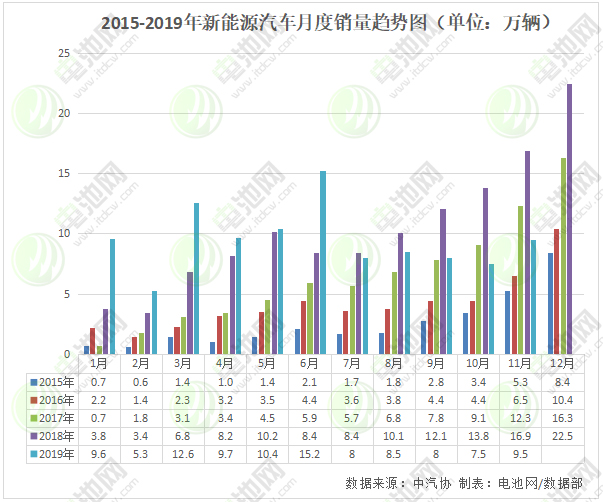 1-11月我国新能源车生产109.3万辆 销售10