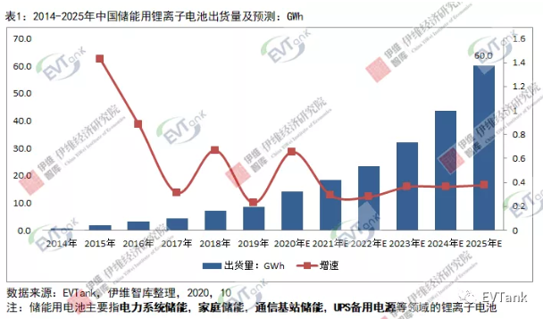 2025年中国储能用锂离子电池出货量或将达