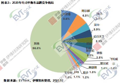 2020年全球电动平衡车出货量1032万台 带动