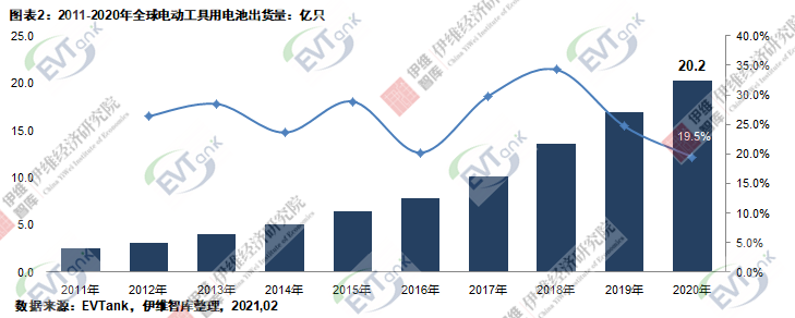 2020年全球电动工具出货量4.9亿台 带动锂