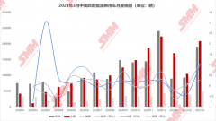 3月全球新能源乘用车止跌回暖 环比大涨