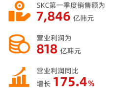 铜价与锂电铜箔加工费走高！SK nexilis一季