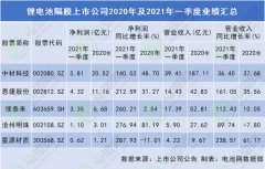 SK电池隔膜公司上市首日股价翻倍！多家