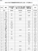 新能源汽车补贴40.9亿！财政部下达2021年