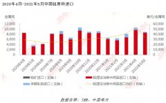 4月钴原料进口增加 成本支撑钴价探底