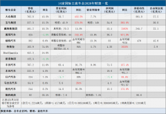 特斯拉戴姆勒净利暴涨20余倍 一季度国际