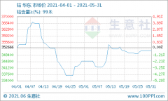 需求不及预期 钴市行情缓慢上涨