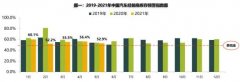 5月库存预警指数52.9% 新能源车保值率回升