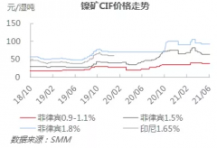 镍矿市场价格僵持 镍铁供应偏紧格局延续