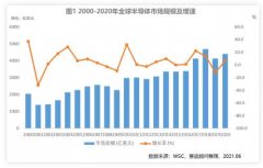 一文读懂全球半导体市场 去年市场规模达4400亿美元