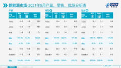 5月新能源乘用车零售销量达18.5万辆 出口