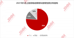 5月新能源汽车上险环增6.68% 纯电汽车仍为