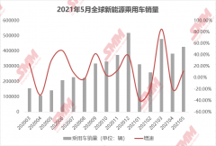 5月全球新能源车销量环增11.54% 欧美市场