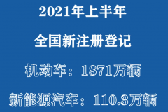 全国新能源汽车保有量达603万辆！公安部：上半年新注册