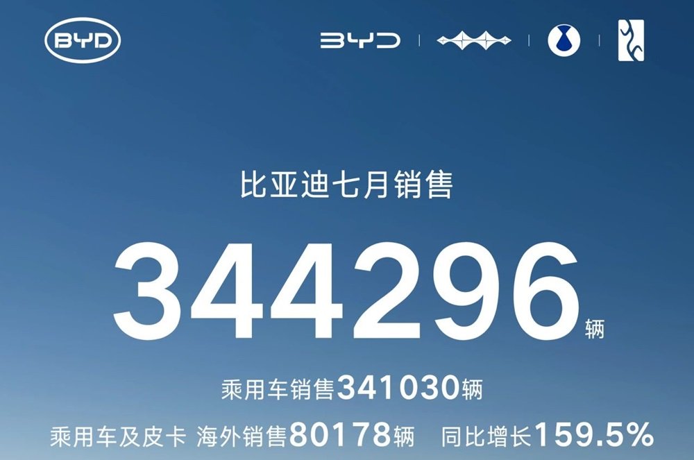 比亚迪7月动力及储能电池装机量超22GWh 海外